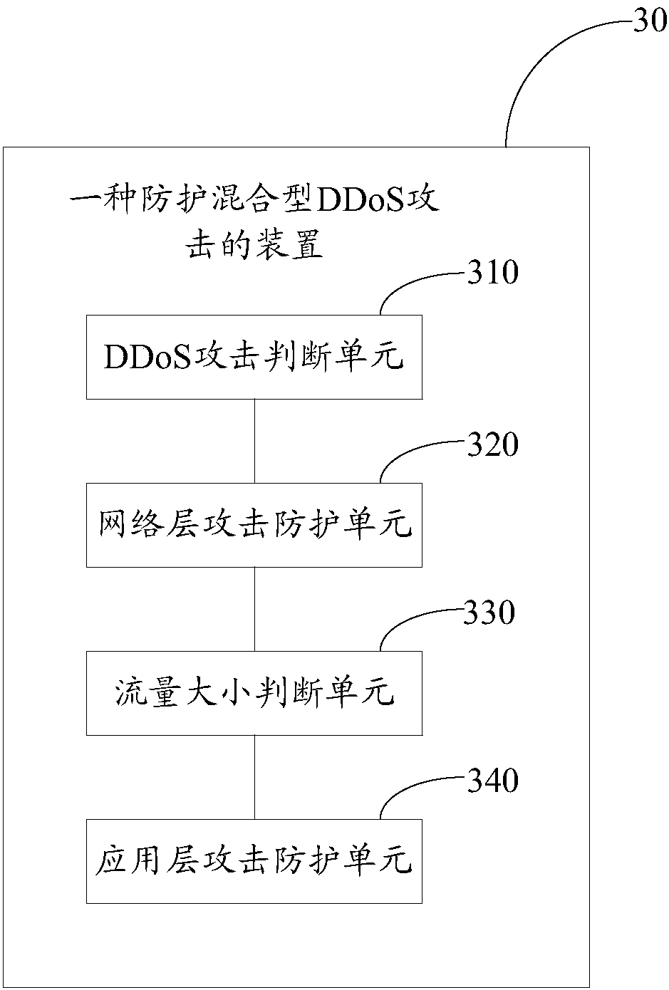 Method and device for protecting against mixed DDoS attack