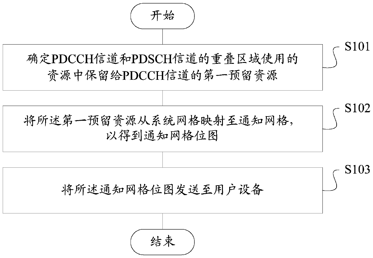 A resource multiplexing method and device, storage medium, terminal, and base station