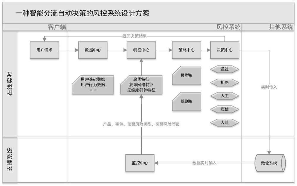 Intelligent shunting automatic decision-making risk control system and method