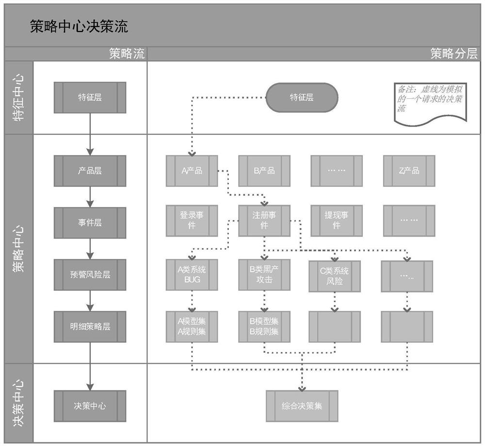 Intelligent shunting automatic decision-making risk control system and method