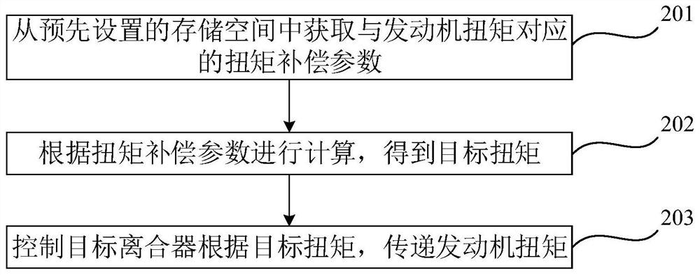 Torque transmission method and device