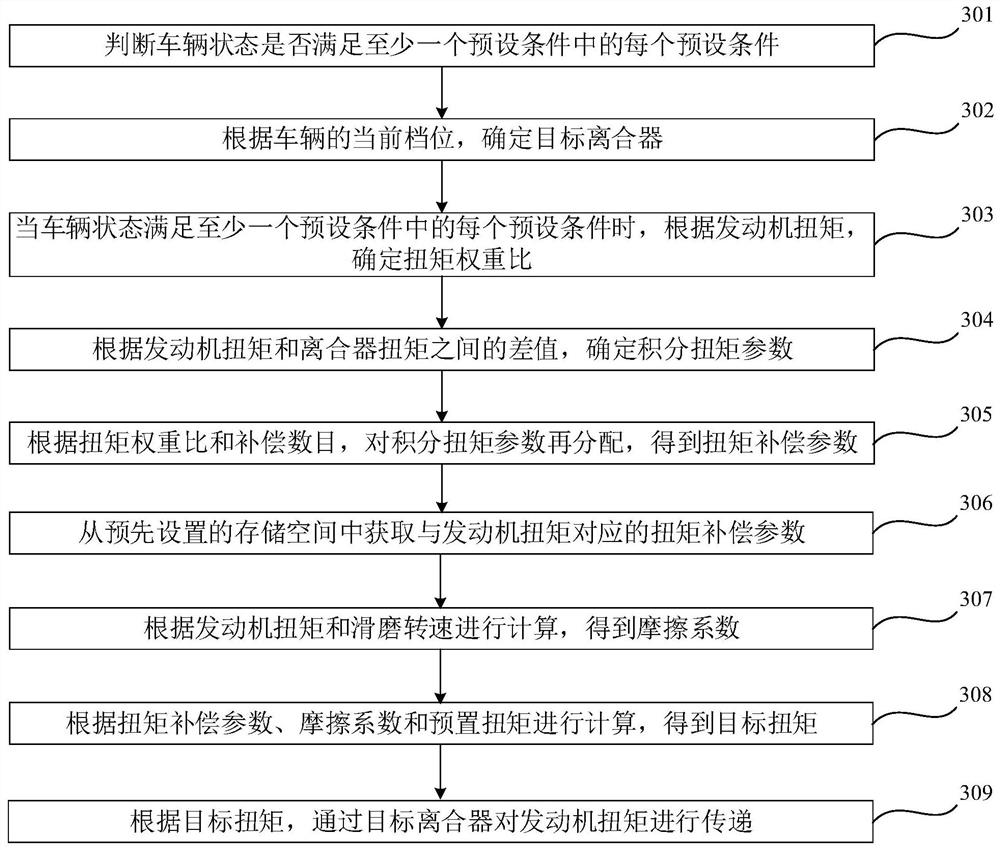 Torque transmission method and device