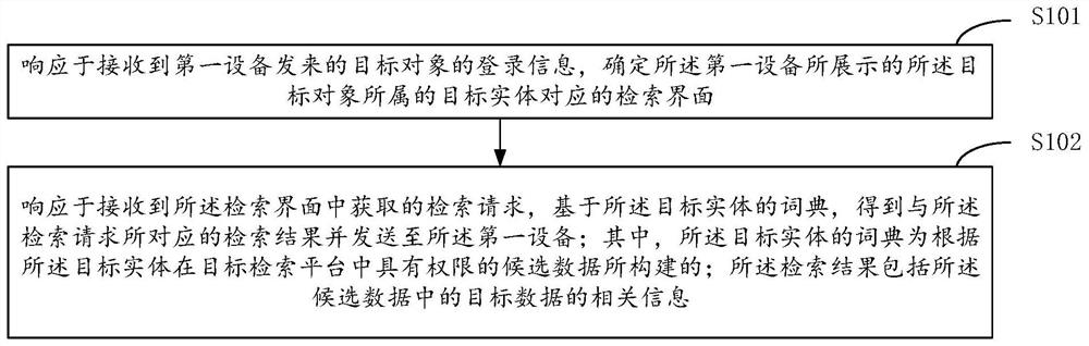 Retrieval method, device and system, electronic equipment and storage medium