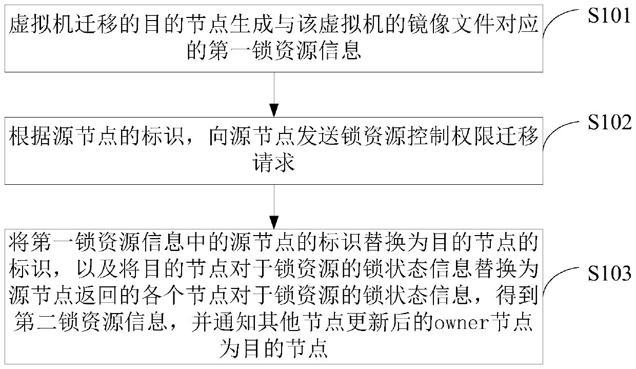 Distributed lock resource control authority migration method and device for image files