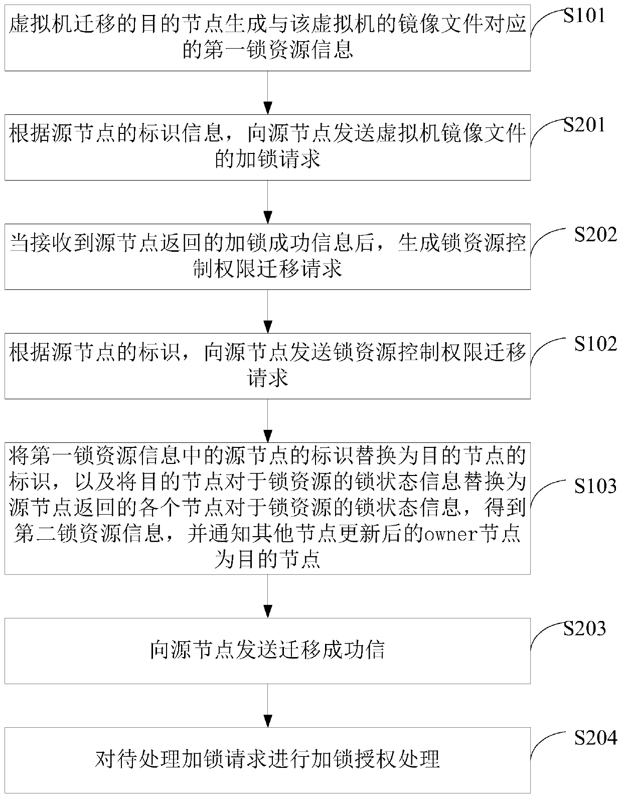 Distributed lock resource control authority migration method and device for image files