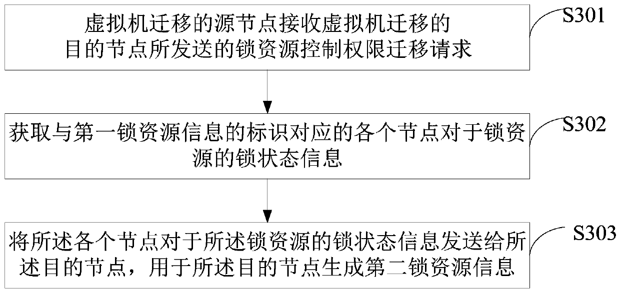 Distributed lock resource control authority migration method and device for image files