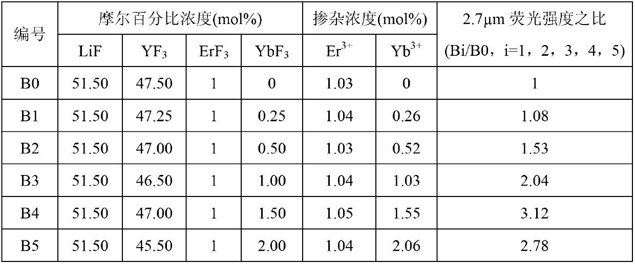 Er&lt;3+&gt;/Yb&lt;3+&gt; co-doped yttrium lithium fluoride monocrystal and preparation method thereof