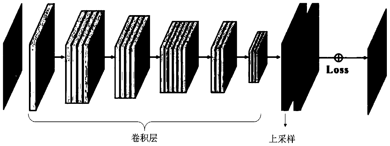 Wheat ear detection and counting method based on deep learning point supervision idea