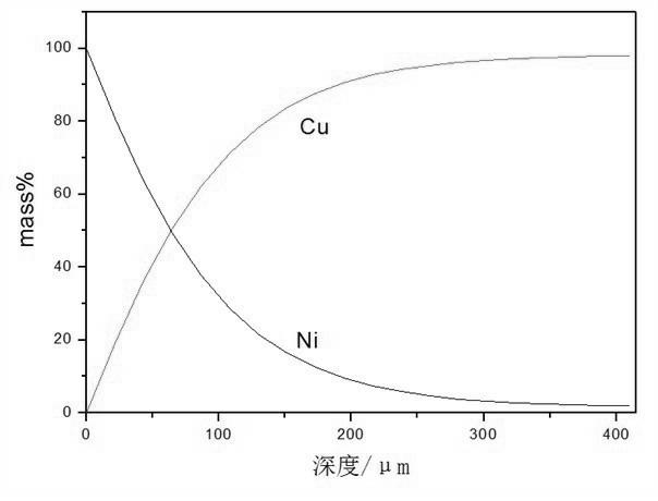 Cu-Ni functionally gradient material and preparation method thereof