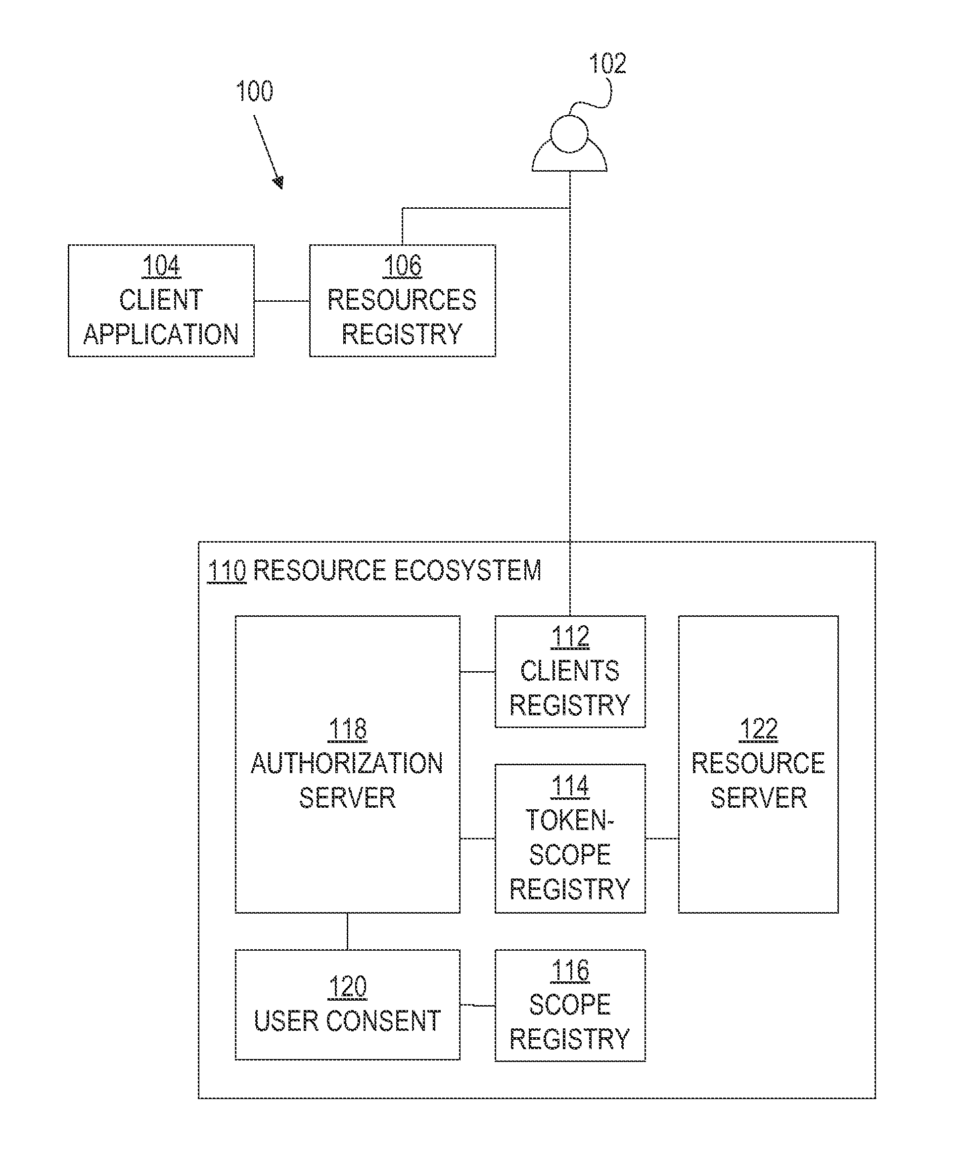 Oauth framework