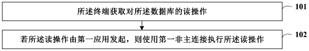 Database reading and writing method and device