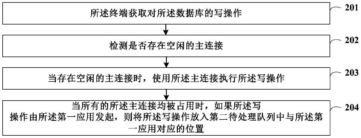 Database reading and writing method and device