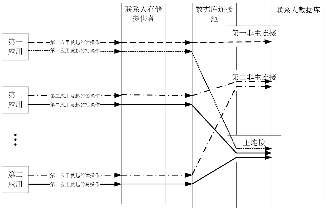 Database reading and writing method and device