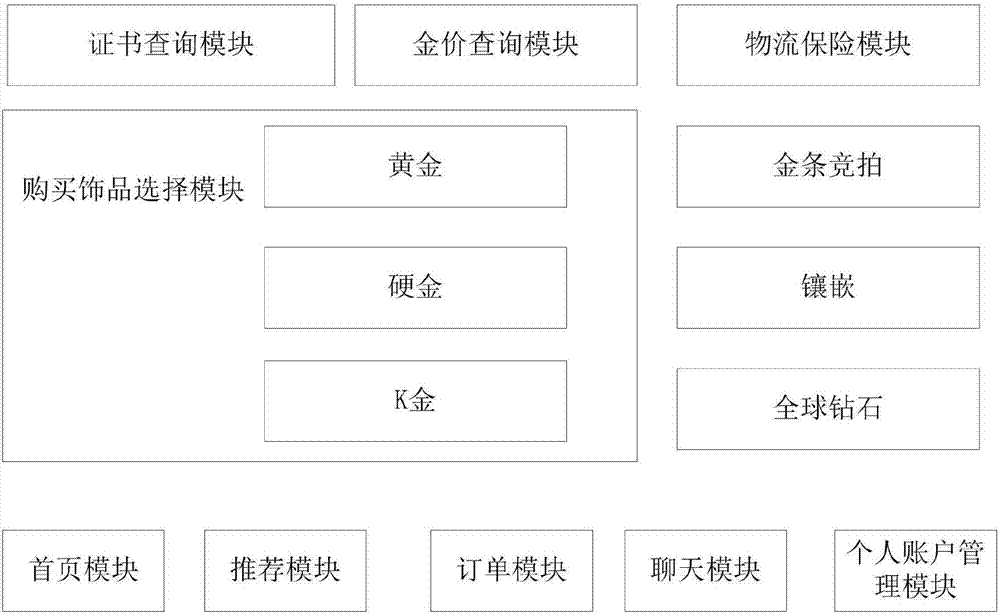 Gold and diamond transaction method and system