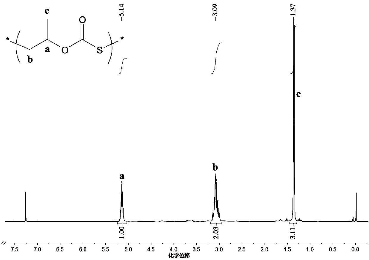 A kind of method for preparing polymonothiocarbonate