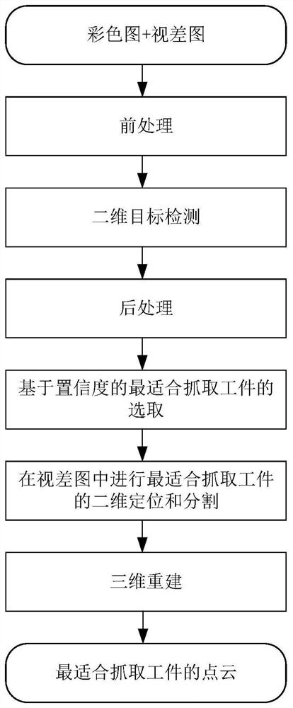 Two-dimensional target detection-based point cloud recognition and segmentation method, device and system for workpiece most suitable for grabbing