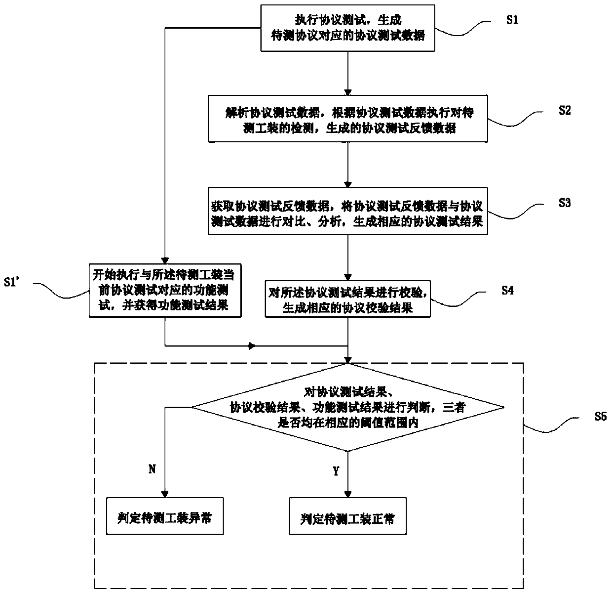 Automatic tool testing method, equipment and system