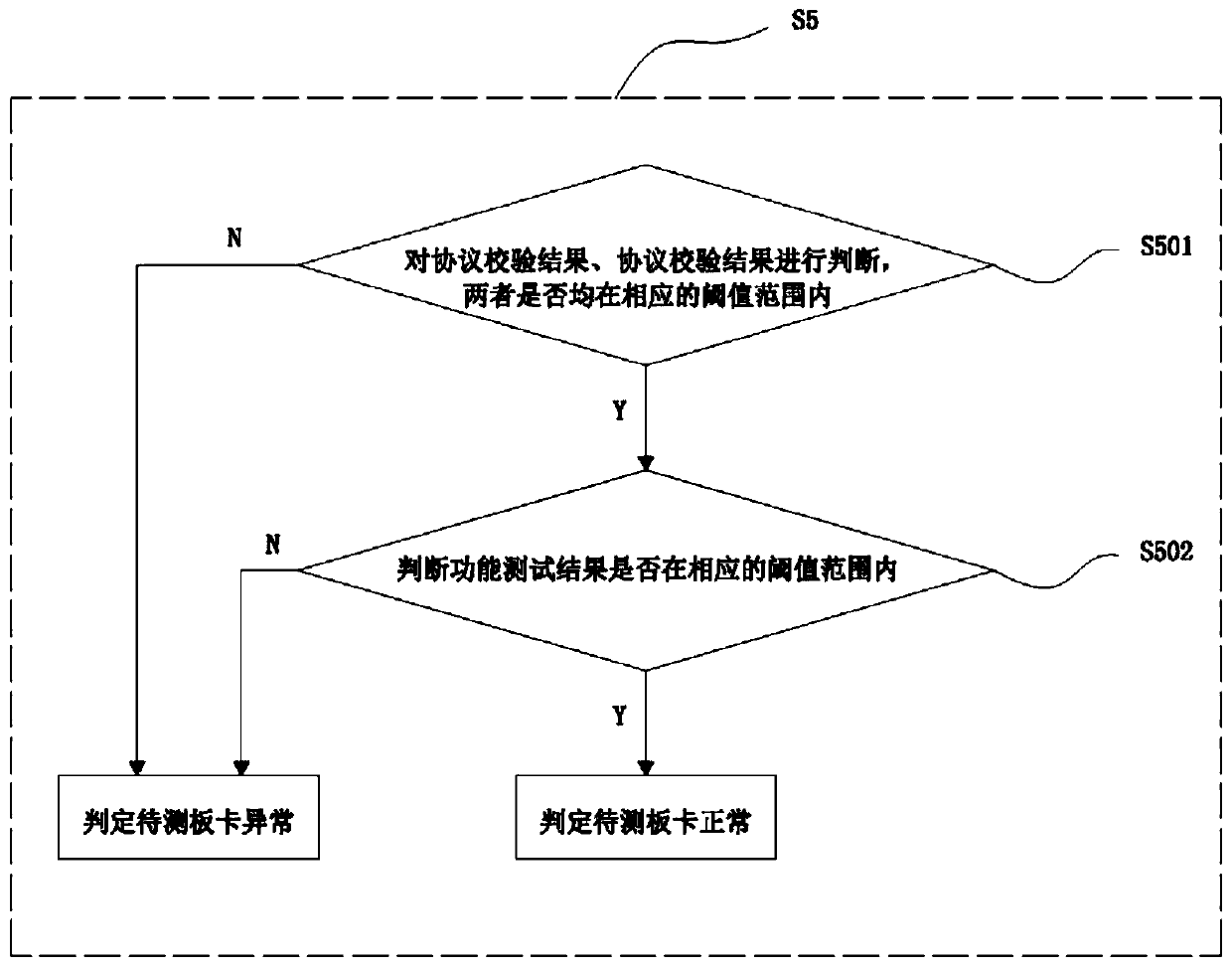 Automatic tool testing method, equipment and system