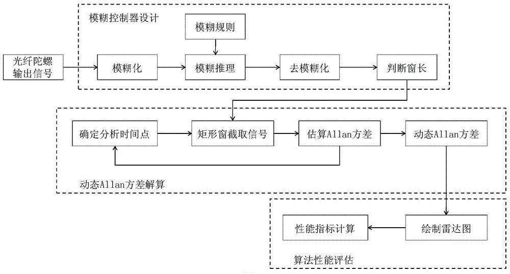 Time-varying window length dynamic Allan variance analysis method on the basis of fuzzy control