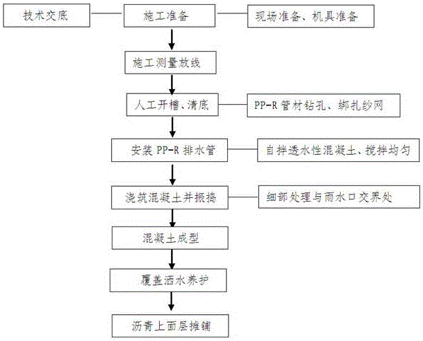 City road edge pervious ditch and construction method thereof