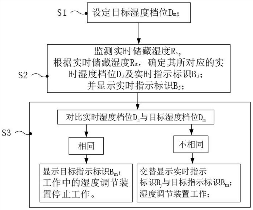 Display method for dehumidifying process of refrigerator and refrigerator