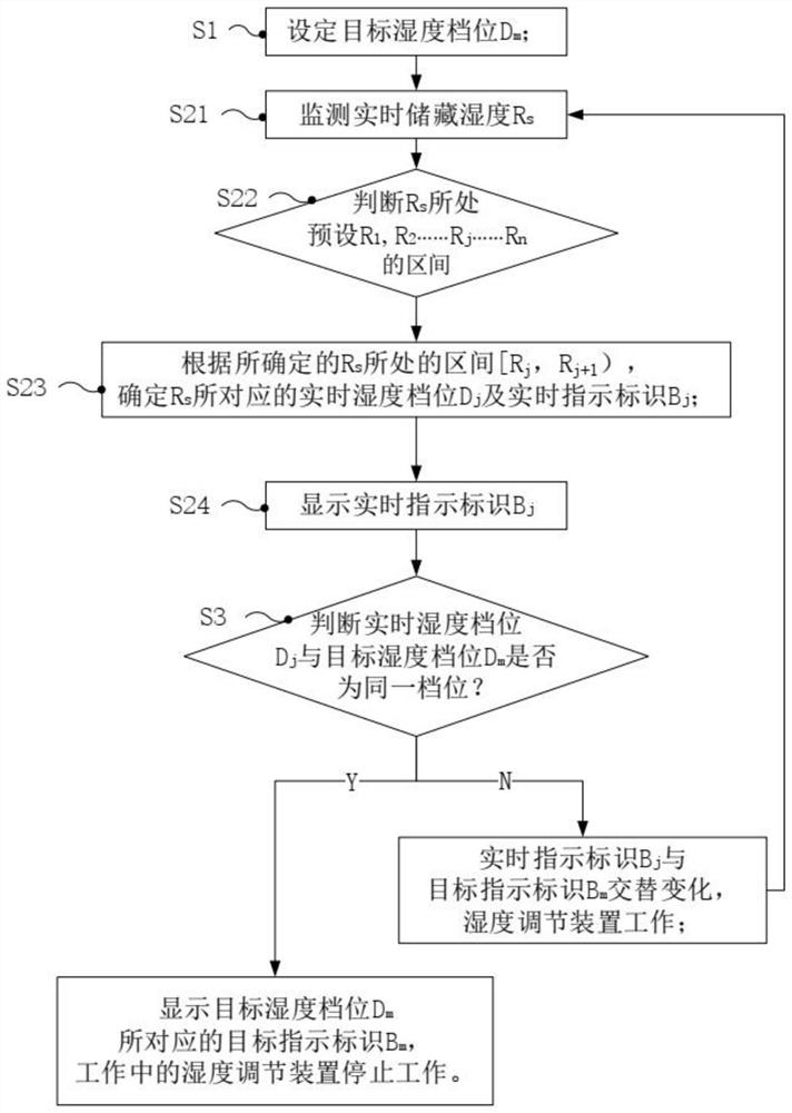 Display method for dehumidifying process of refrigerator and refrigerator