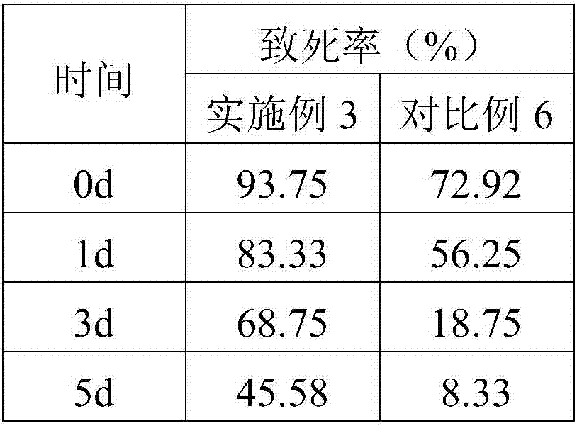 A granule virus dry suspending agent and a preparing method thereof