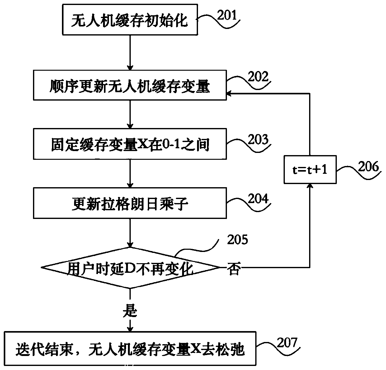 Unmanned aerial vehicle and user collaborative cache placement method and device