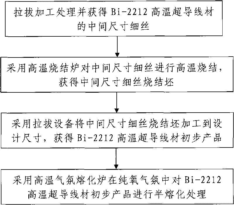 Preparation method for Bi-2212 high-temperature superconducting wires