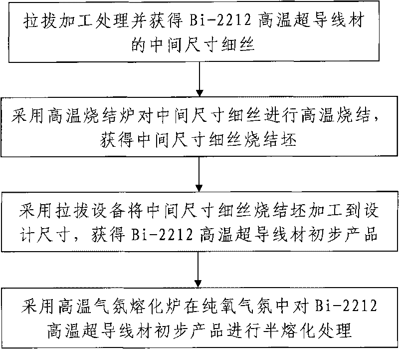 Preparation method for Bi-2212 high-temperature superconducting wires