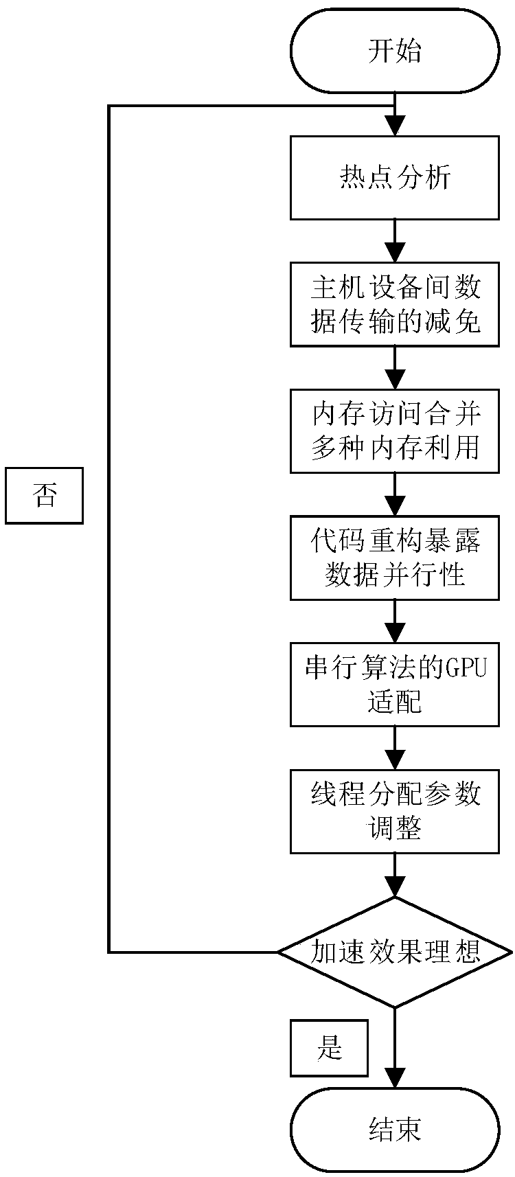 fluid machinery simulation program heterogeneous acceleration method based on a GPU