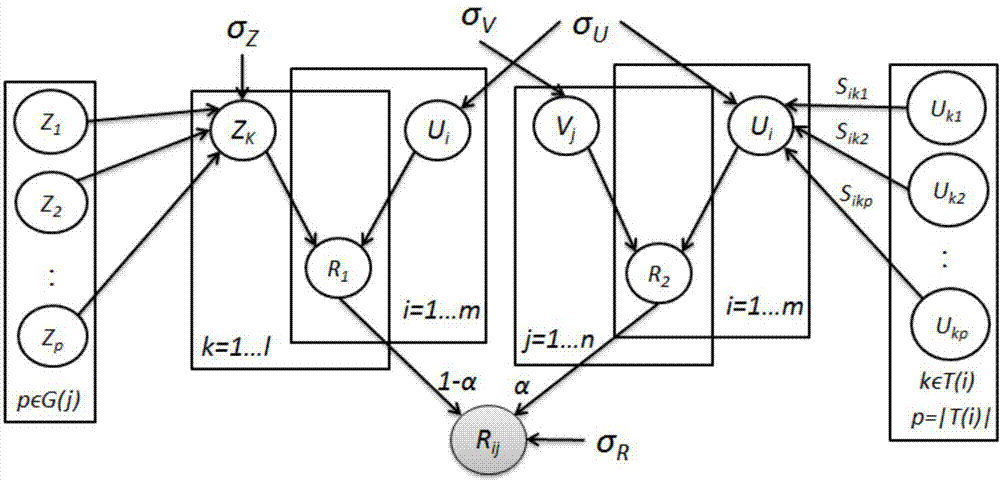 Social recommending method based on classification