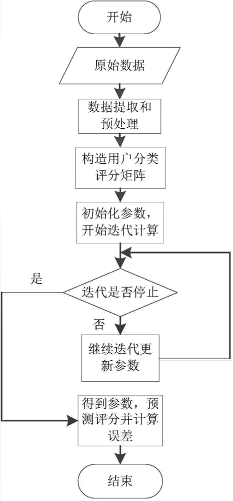 Social recommending method based on classification