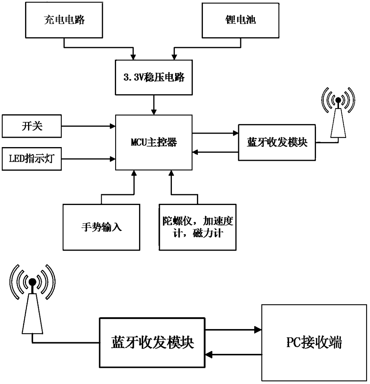 Fast three-dimensional dynamic gesture recognition method and system based on subdivision eigenvalue method