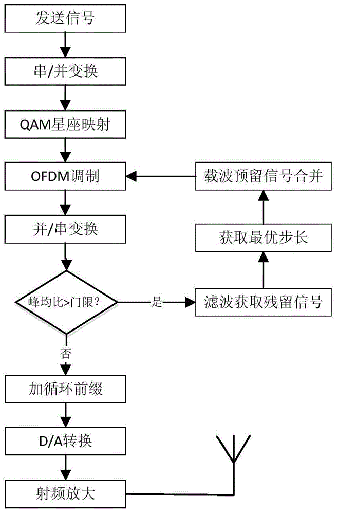 Window function-based smooth carrier reservation OFDM signal peak-to-average power ratio suppression method