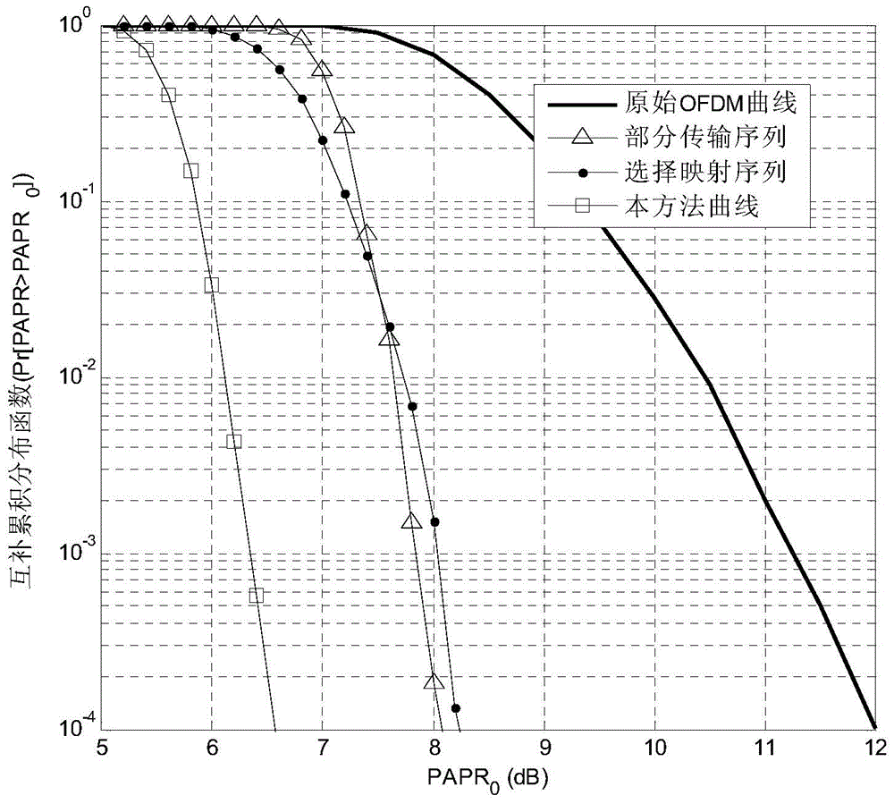 Window function-based smooth carrier reservation OFDM signal peak-to-average power ratio suppression method