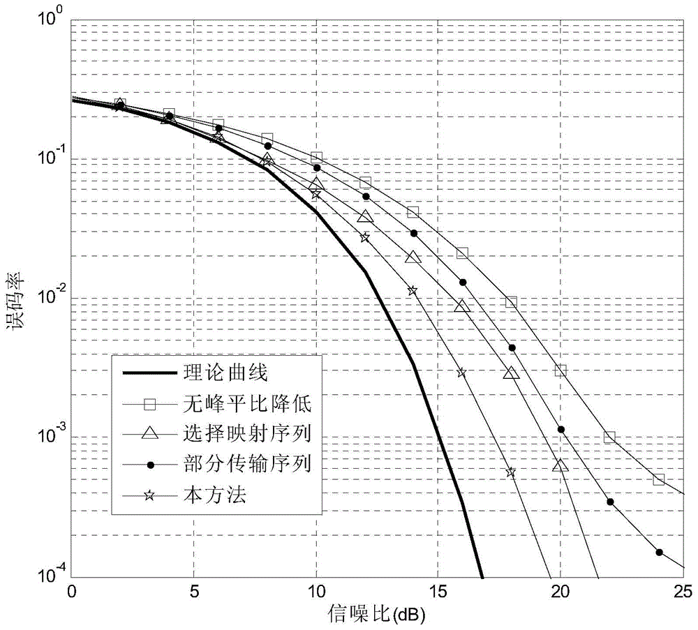 Window function-based smooth carrier reservation OFDM signal peak-to-average power ratio suppression method