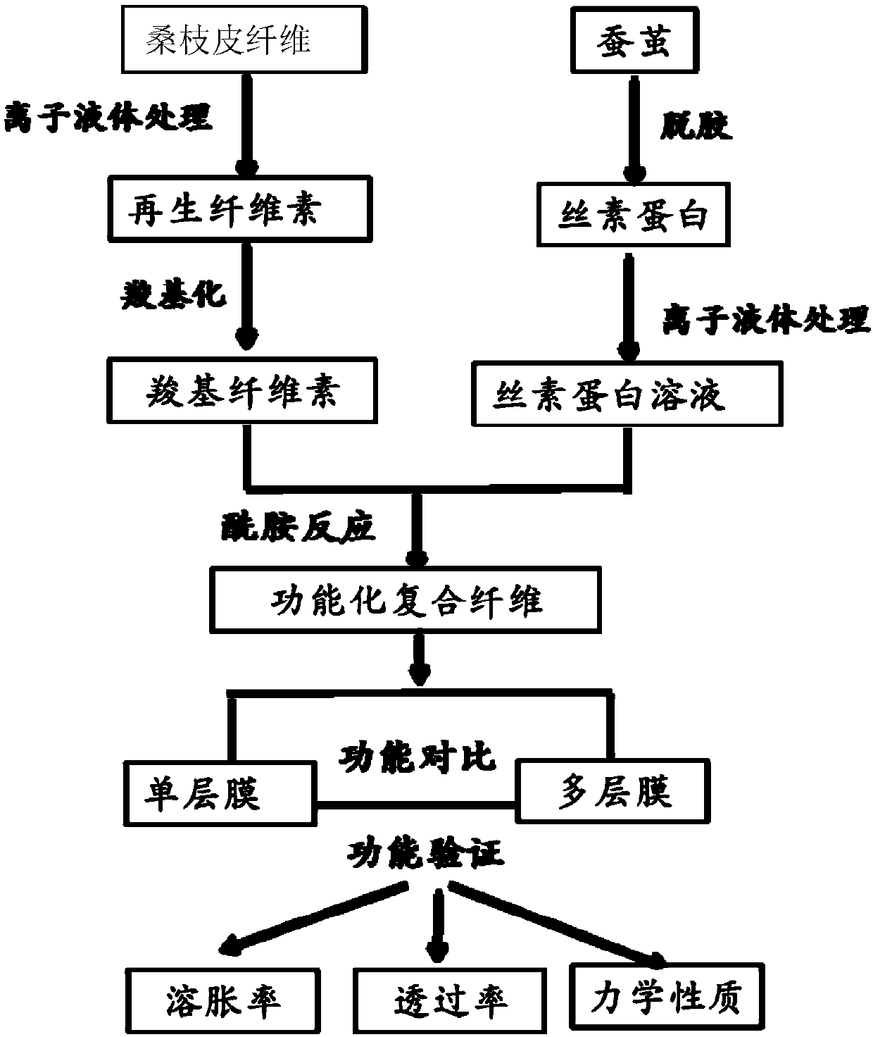 Mulberry twig bark fiber/silk fibroin multilayer composite membrane and preparation method of same