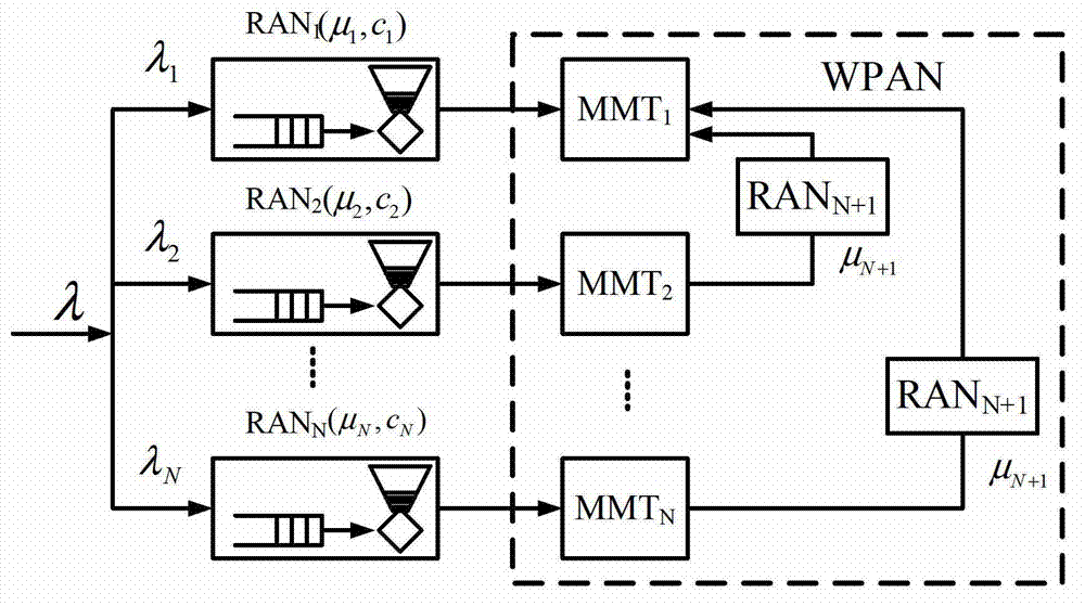 Dynamic multi-access business distributing method in isomerism cooperative network