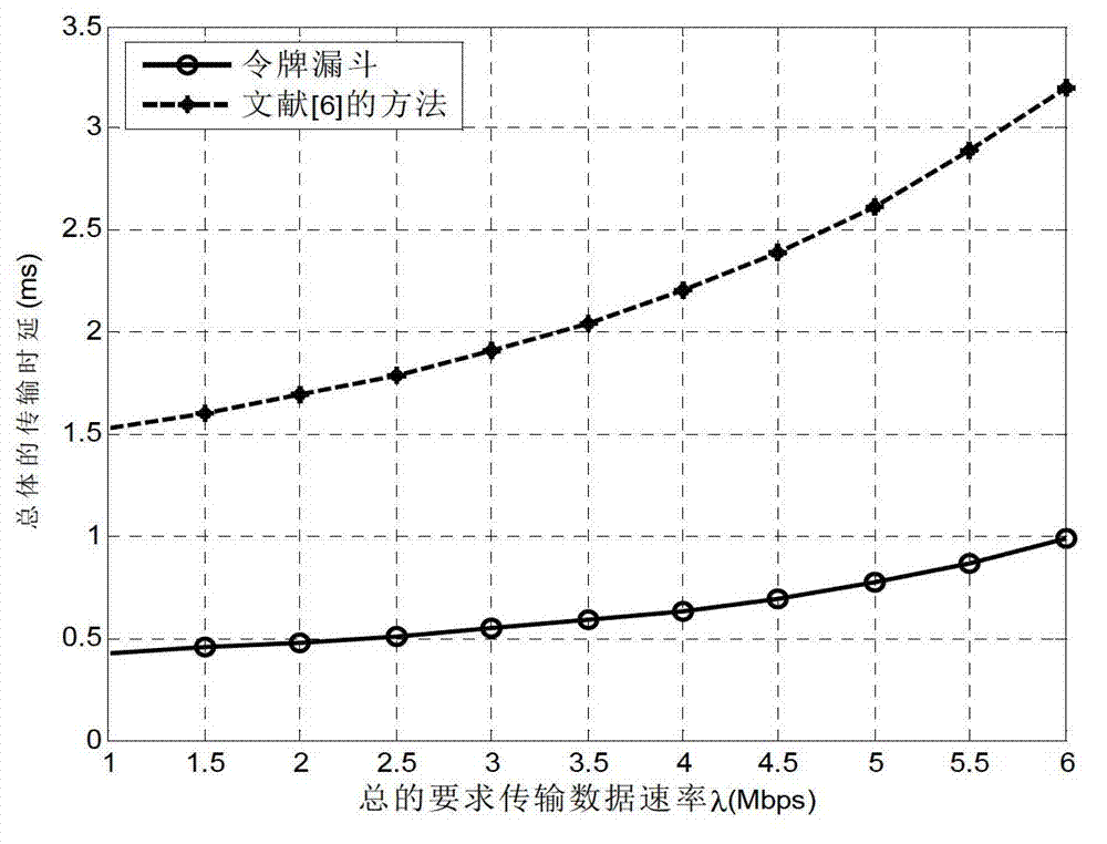 Dynamic multi-access business distributing method in isomerism cooperative network