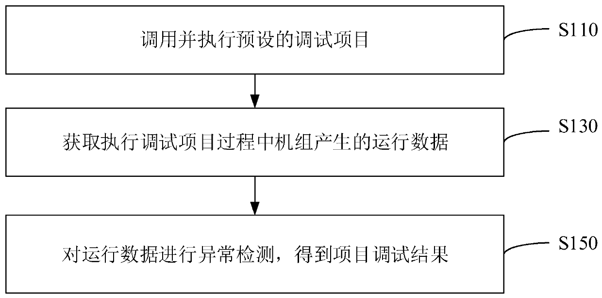 Unit debugging method, device, debugging equipment, medium and air conditioning system