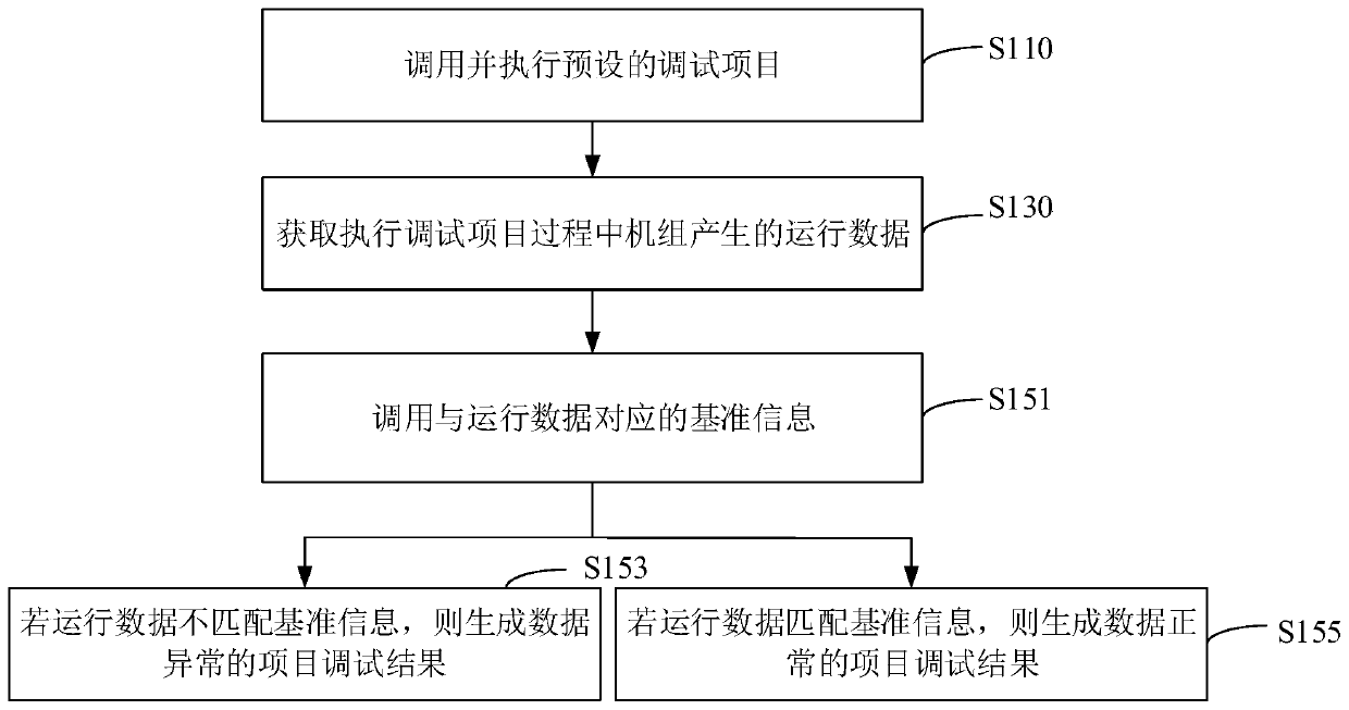 Unit debugging method, device, debugging equipment, medium and air conditioning system