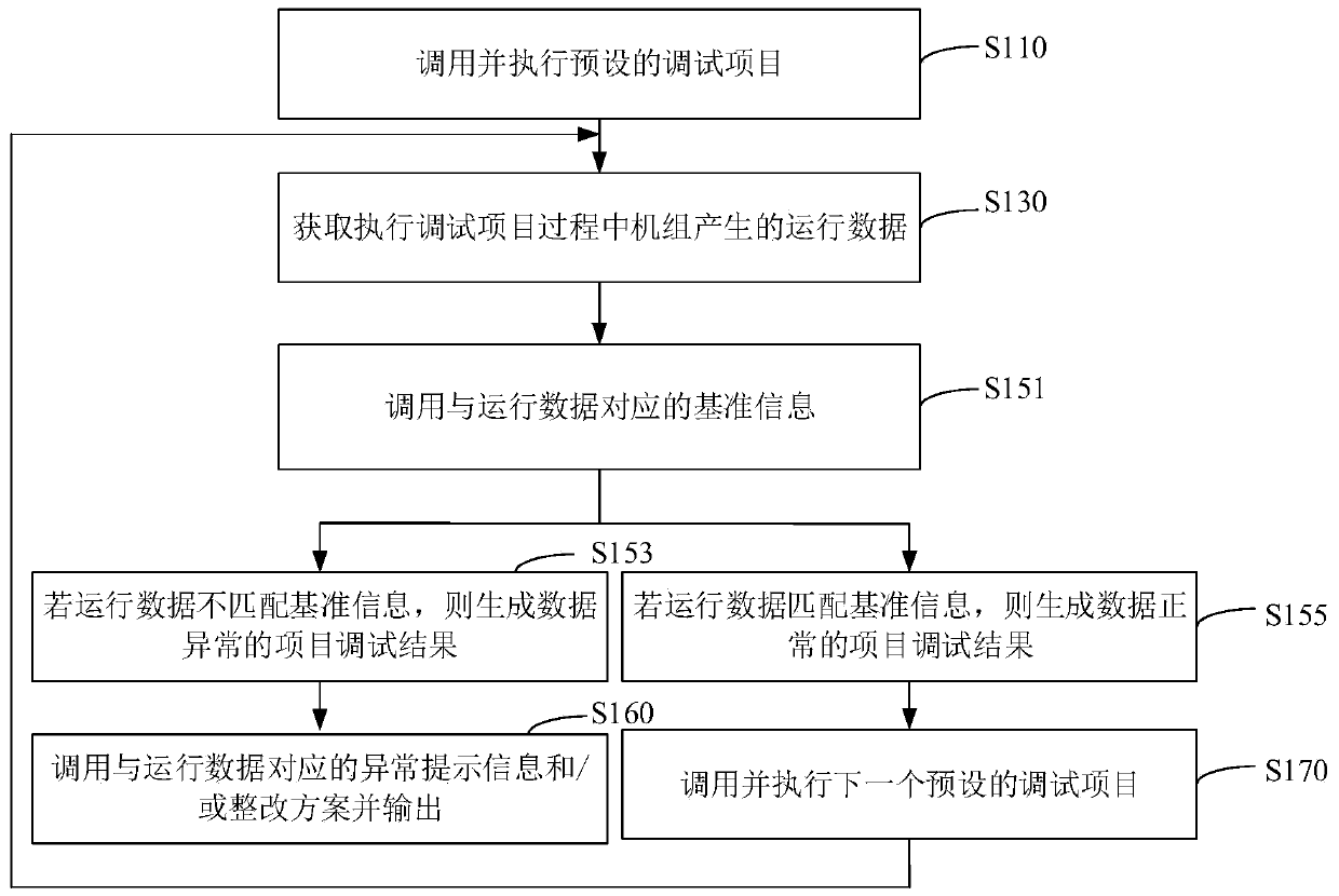 Unit debugging method, device, debugging equipment, medium and air conditioning system