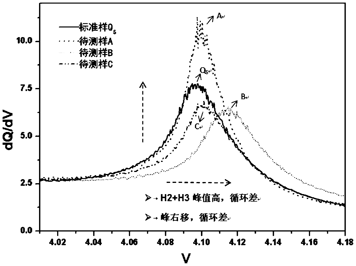 Method for quickly evaluating cycle performance of high-nickel anode material for lithium-ion battery