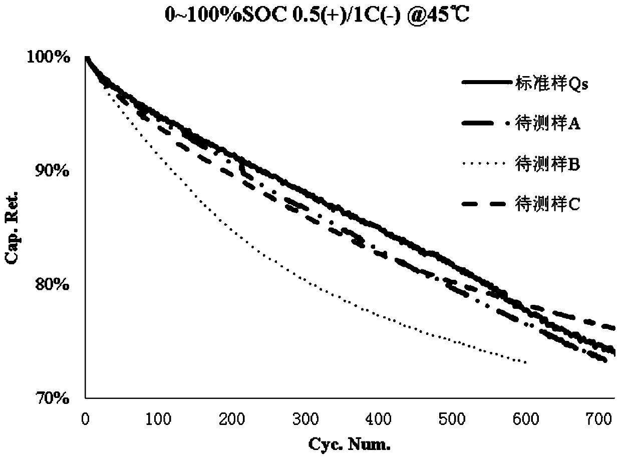 Method for quickly evaluating cycle performance of high-nickel anode material for lithium-ion battery