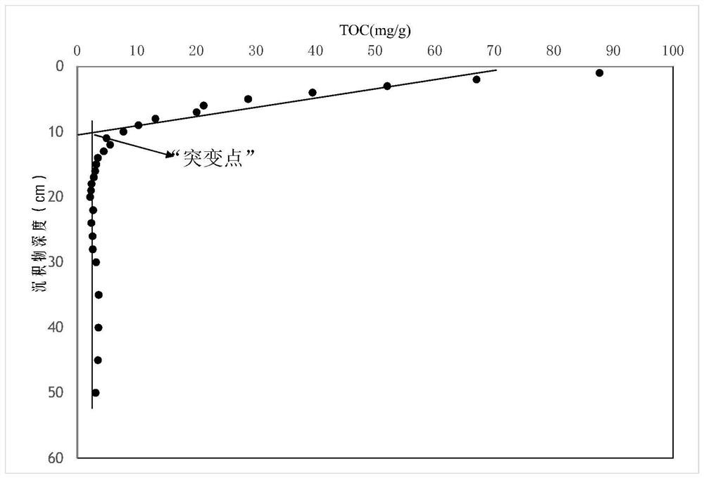 A method for measuring the short-term sedimentation rate of constructed wetlands