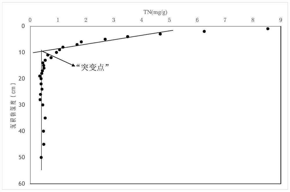 A method for measuring the short-term sedimentation rate of constructed wetlands