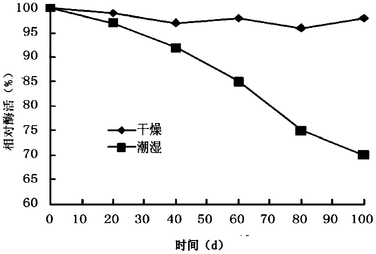 A method for preparing heat-resistant ferulic acid esterase by submerged liquid fermentation of bacillus licheniformis