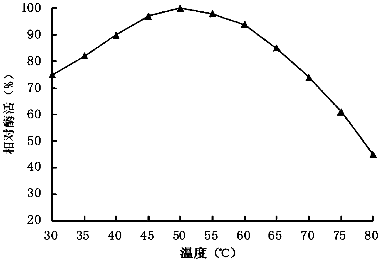 A method for preparing heat-resistant ferulic acid esterase by submerged liquid fermentation of bacillus licheniformis