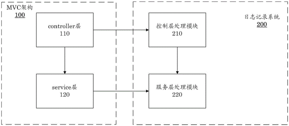 Log recording system and method based on MVC (Model View Controller) framework